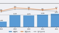 비츠로테크, 거래량 증가하며 주가 상승... 주가 +20.3% ↑