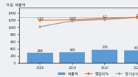 위메이드맥스, 주가 +16.11% 상승 중... 최근 5거래일 최고 거래량 돌파