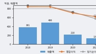 피피아이, 거래량 증가하며 주가 상승... 주가 +8.49% ↑