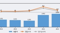 피제이메탈, 최근 5거래일 거래량 최고치 돌파... 주가 +12.94% ↑