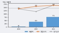 수젠텍, 주가와 거래량 동반 상승... 주가 +11.5% ↑