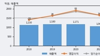 모나리자, 거래량 증가하며 주가 상승... 주가 +4.28% ↑