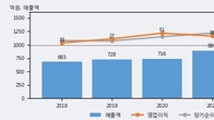 원풍, 최근 5거래일 거래량 최고치 돌파... 주가 +12.84% ↑