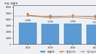 부방, 거래량 증가하며 주가 상승... 주가 +8.88% ↑