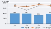 웰크론, 최근 5거래일 거래량 최고치 돌파... 주가 +18.24% ↑
