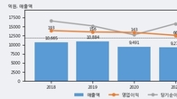 피에이치에이, 전일 대비 거래량 3배 이상 급증... 주가는 -7.68% 하락