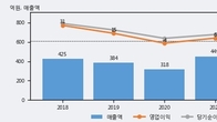 서암기계공업, 주가 +7.72% 상승 중... 최근 5거래일 최고 거래량 돌파