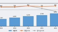 휴온스글로벌, 주가와 거래량 모두 강세... 최근 5거래일 최고 거래량 돌파