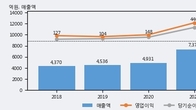 신성델타테크, 전일 대비 거래량 3배 이상 급증... 주가 +29.84% ↑