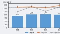 JW신약, 최근 5거래일 거래량 최고치 돌파... 주가 +10.92% ↑