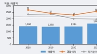 카스, 주가 +12.57% 상승 중... 최근 5거래일 최고 거래량 돌파