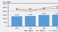 녹십자, 전일 대비 거래량 3배 이상 급증... 주가 +5.34% ↑