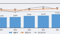 녹십자, 전일 대비 거래량 3배 이상 급증... 주가 +5.34% ↑