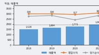 하나제약, 주가와 거래량 동반 상승... 주가 +4.18% ↑