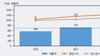 보광산업, 주가와 거래량 동반 상승... 주가 +14.91% ↑