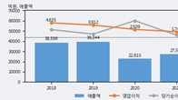 태영건설, 주가 +3.15% 상승 중... 최근 5거래일 최고 거래량 돌파
