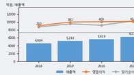 보령, 주가와 거래량 동반 상승... 주가 +5.06% ↑