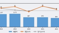 코리아나, 주가와 거래량 동반 상승... 주가 +15.15% ↑