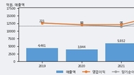 HD현대에너지솔루션, 거래량 증가하며 주가 상승... 주가 +10.09% ↑