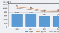애경산업, 주가 +11.96% 상승 중... 최근 5거래일 최고 거래량 돌파