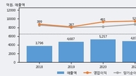 스튜디오드래곤, 거래량 증가하며 주가 상승... 주가 +5.79% ↑