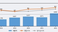 스튜디오드래곤, 거래량 증가하며 주가 상승... 주가 +5.79% ↑