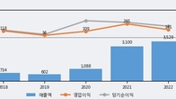 뉴파워프라즈마, 주가와 거래량 동반 상승... 주가 +5.0% ↑
