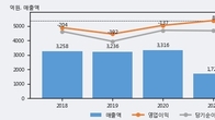 루멘스, 주가와 거래량 동반 상승... 주가 +5.47% ↑