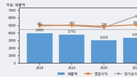 SNT다이내믹스, 거래량 증가하며 주가 하락... -3.38% ↓
