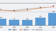 제룡산업, 주가와 거래량 동반 상승... 주가 +5.14% ↑