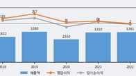 S&K폴리텍, 거래량 증가하며 주가 하락... -7.72% ↓