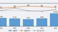 한진중공업홀딩스, 거래량 증가하며 주가 상승... 주가 +15.77% ↑