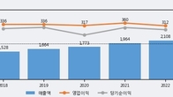 하나제약, 전일 대비 +3.36% 상승... 거래량 전일 3배 이상