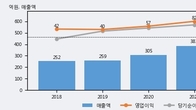 인산가, 거래량 증가하며 주가 상승... 주가 +5.18% ↑