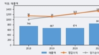 HRS, 최근 5거래일 거래량 최고치 돌파... 주가 +5.52% ↑