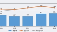 HRS, 최근 5거래일 거래량 최고치 돌파... 주가 +5.52% ↑