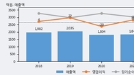 유라테크, 최근 5거래일 거래량 최고치 돌파... 주가 +13.25% ↑