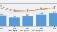 삼익THK, 거래량 증가하며 주가 상승... 주가 +4.26% ↑