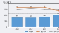 상신전자, 주가와 거래량 동반 상승... 주가 +7.44% ↑