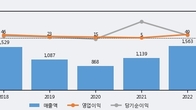 한일화학, 주가와 거래량 동반 상승... 주가 +13.03% ↑