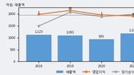 유니온머티리얼, 전일 대비 거래량 3배 이상 급증... 주가 +9.23% ↑