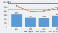 성우전자, 최근 5거래일 거래량 최고치 돌파... 주가 +5.13% ↑
