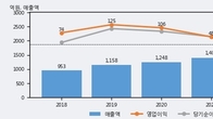 알리코제약, 주가 +6.38% 상승 중... 최근 5거래일 최고 거래량 돌파