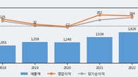 정다운, 주가 +6.21% 상승 중... 거래량 급증
