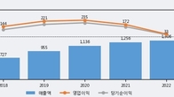 와이엠티, 주가 +12.04% 상승 중... 최근 5거래일 최고 거래량 돌파