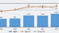 덕성, 거래량 실린 주가 하락... -29.56% ↓