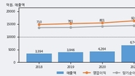 코웰패션, 주가와 거래량 동반 상승... 주가 +11.79% ↑