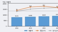 동성케미컬, 주가 +5.77% 상승 중... 최근 5거래일 최고 거래량 돌파