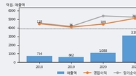 뉴파워프라즈마, 최근 5거래일 거래량 최고치 돌파... 주가 +6.76% ↑