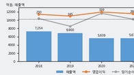 해태제과식품, 거래량 증가하며 주가 상승... 주가 +3.28% ↑